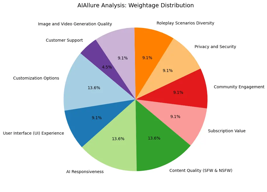AIAllure Analysis - Weightage Distribution