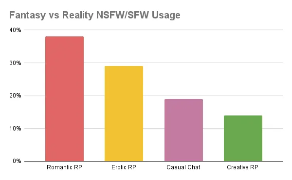 AIAllure - Fantasy vs Reality NSFW-SFW Usage