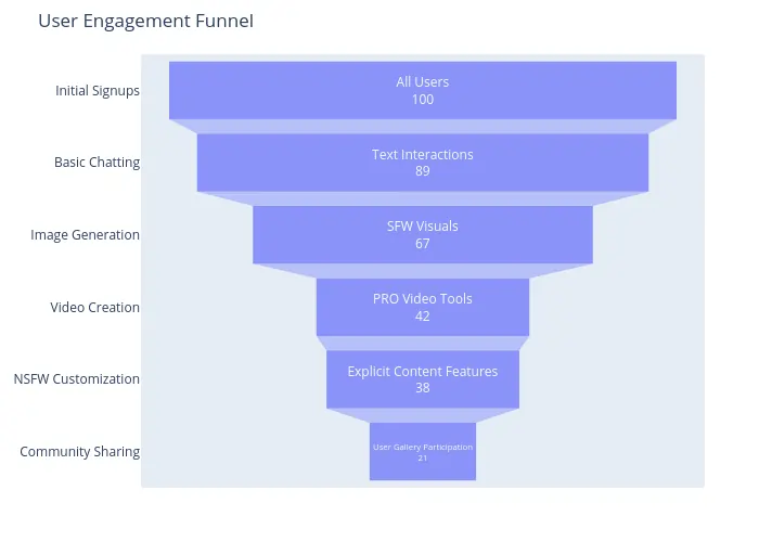 AIAllure - User Engagement Funnel
