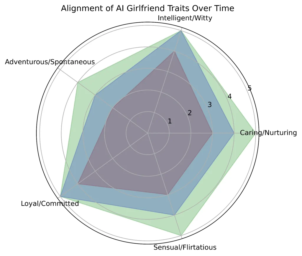 Candy AI Adult Features Graph