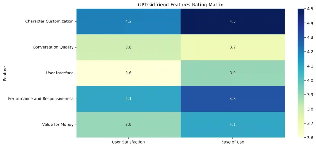 GPTGirlfriend Features Rating Metrics