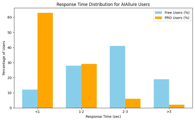 Response Time Distribution for AIAllure Users